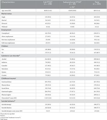 Improving care for SUD patients with complex trauma–relationships between childhood trauma, dissociation, and suicidal behavior in female patients with PTSD and SUD